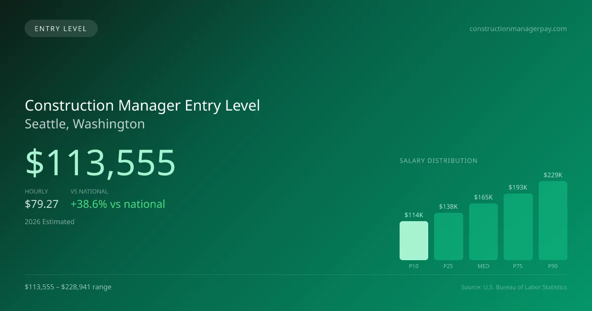 Construction Manager Entry Level Salary in Seattle, WA — 2026 est., based on 2025 BLS