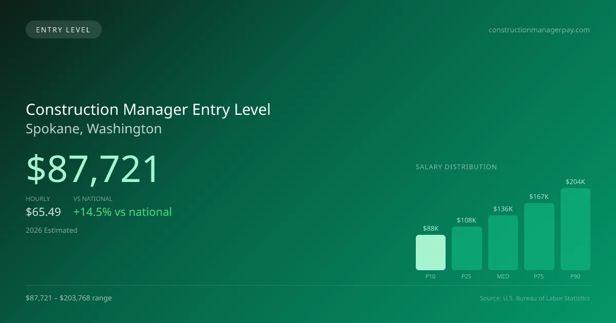Construction Manager Entry Level Salary in Spokane, WA — 2026 est., based on 2025 BLS