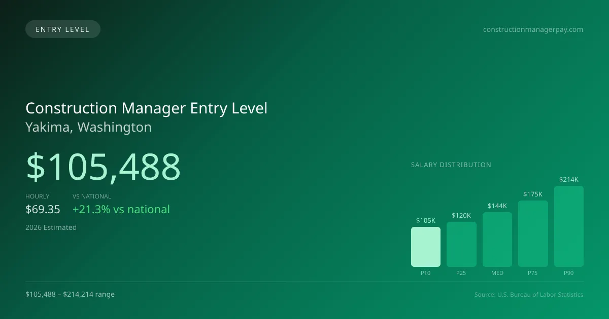 Construction Manager Entry Level Salary in Yakima, WA — 2026 est., based on 2025 BLS