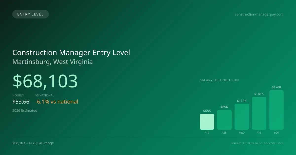 Construction Manager Entry Level Salary in Martinsburg, WV — 2026 est., based on 2025 BLS