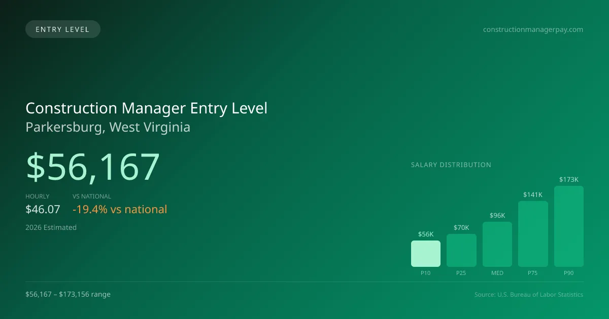 Construction Manager Entry Level Salary in Parkersburg, WV — 2026 est., based on 2025 BLS