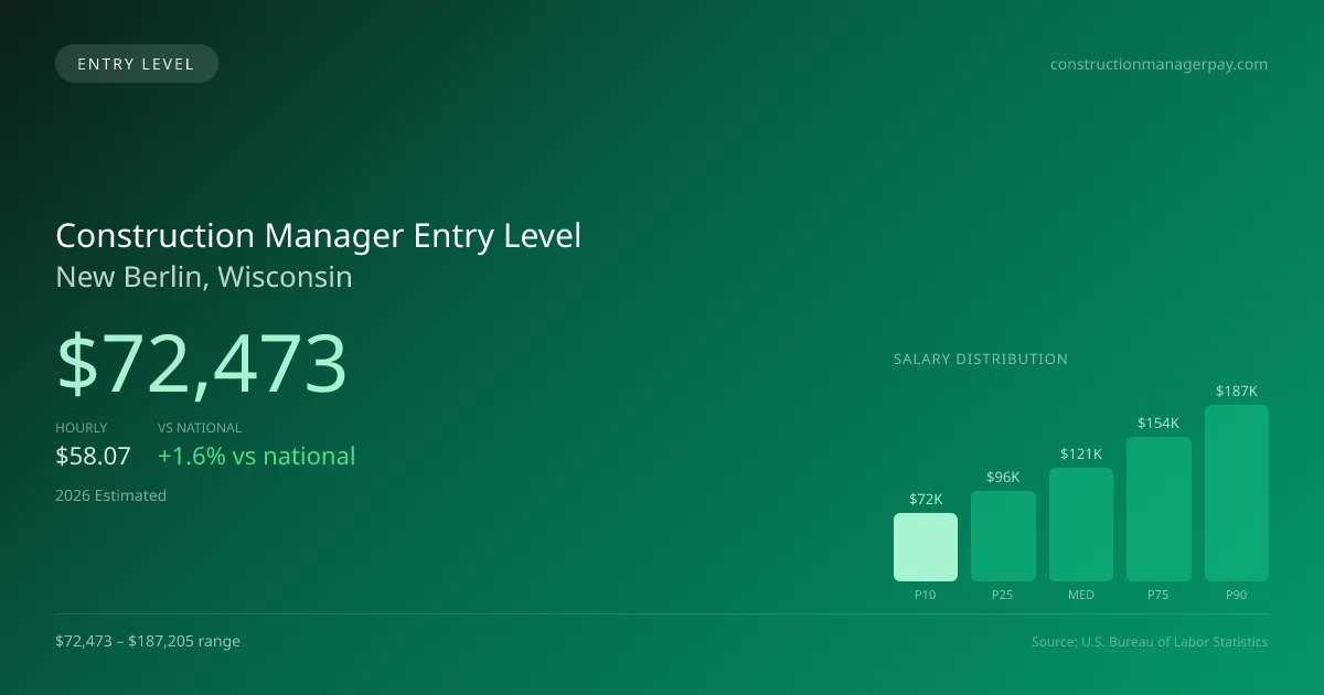 Construction Manager Entry Level Salary in New Berlin, WI — 2026 est., based on 2025 BLS
