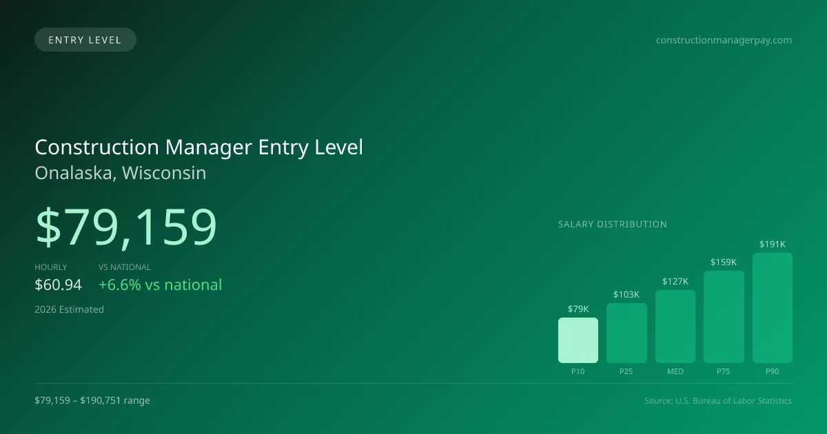 Construction Manager Entry Level Salary in Onalaska, WI — 2026 est., based on 2025 BLS