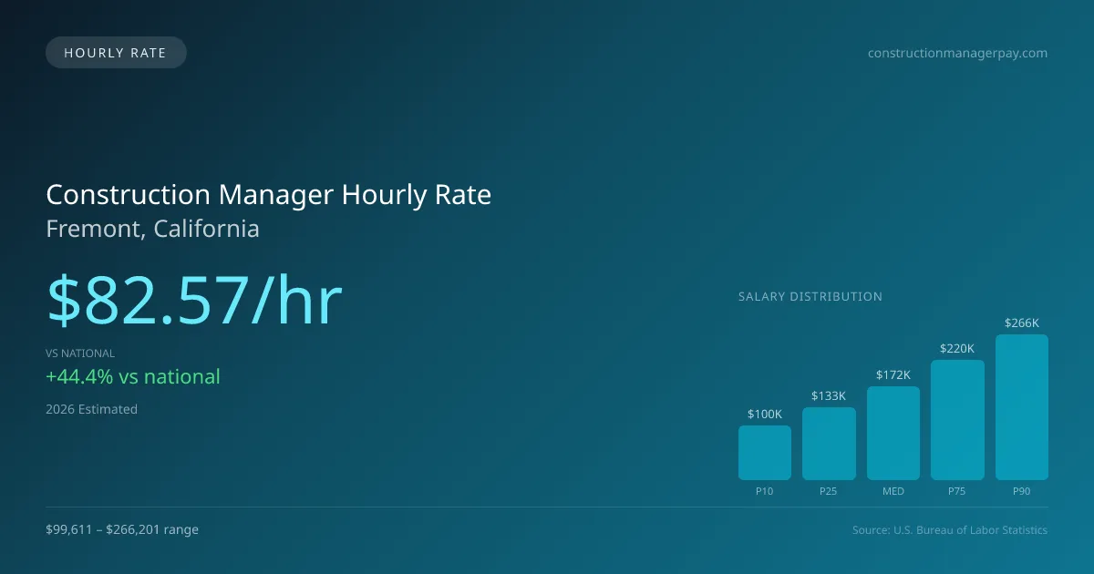 Construction Manager Hourly Rate in Fremont, CA — 2026 est., based on 2025 BLS