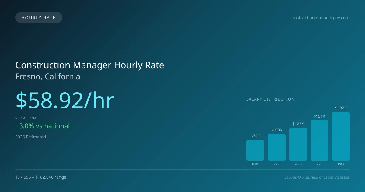 Construction Manager Hourly Rate in Fresno, CA — 2026 est., based on 2025 BLS