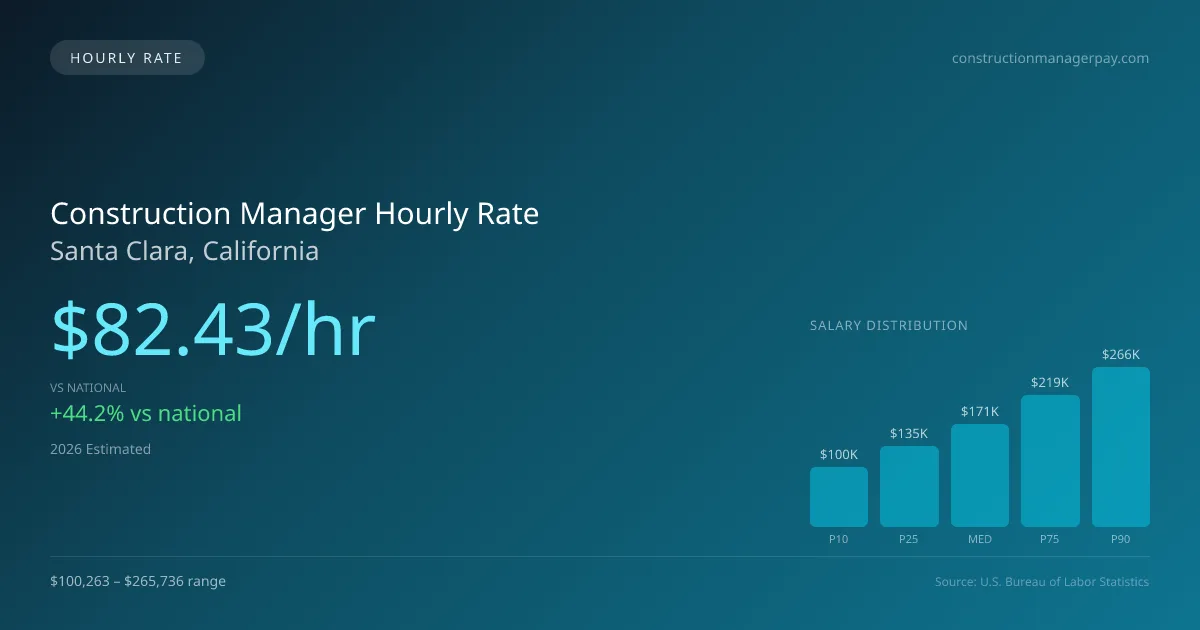 Construction Manager Hourly Rate in Santa Clara, CA — 2026 est., based on 2025 BLS