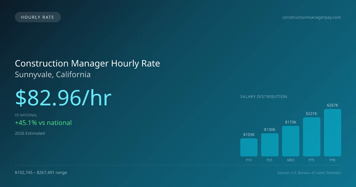Construction Manager Hourly Rate in Sunnyvale, CA — 2026 est., based on 2025 BLS