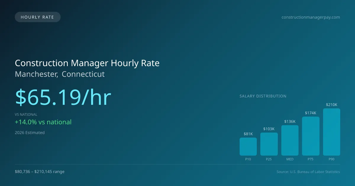 Construction Manager Hourly Rate in Manchester, CT — 2026 est., based on 2025 BLS