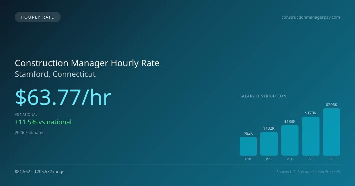 Construction Manager Hourly Rate in Stamford, CT — 2026 est., based on 2025 BLS