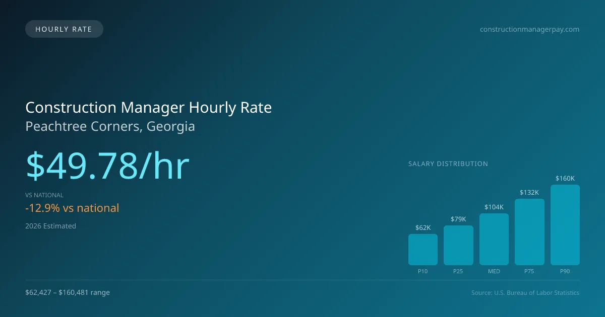 Construction Manager Hourly Rate in Peachtree Corners, GA — 2026 est., based on 2025 BLS