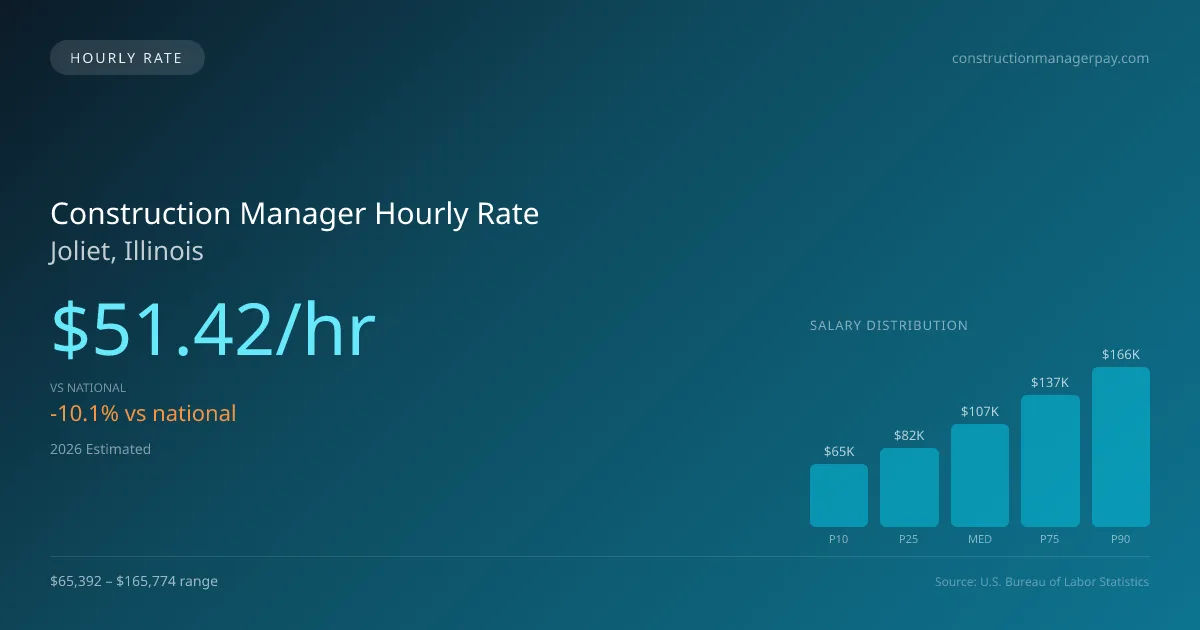 Construction Manager Hourly Rate in Joliet, IL — 2026 est., based on 2025 BLS