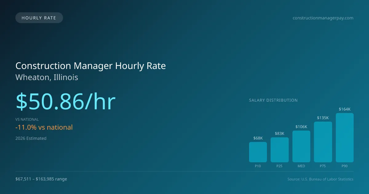 Construction Manager Hourly Rate in Wheaton, IL — 2026 est., based on 2025 BLS