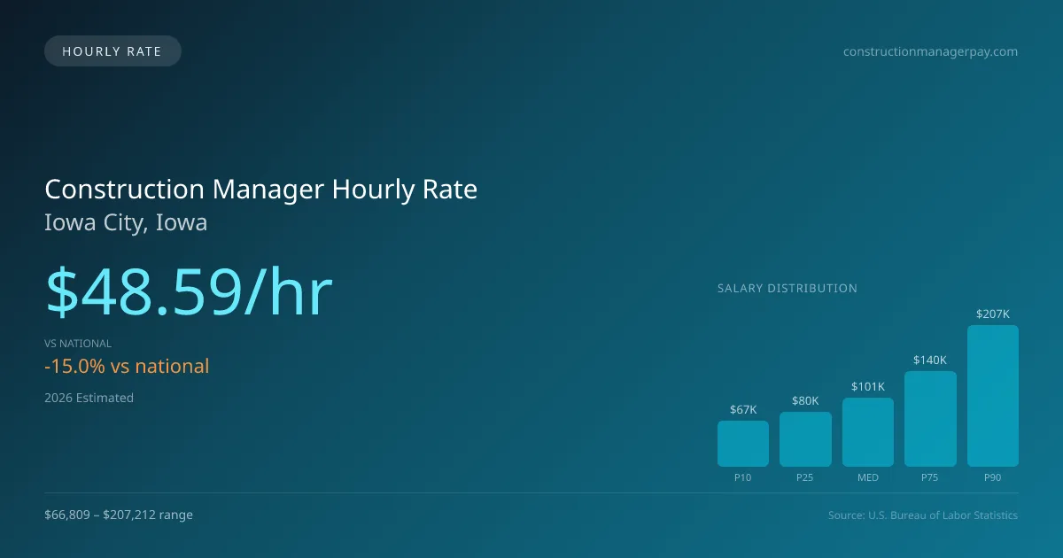 Construction Manager Hourly Rate in Iowa City, IA — 2026 est., based on 2025 BLS