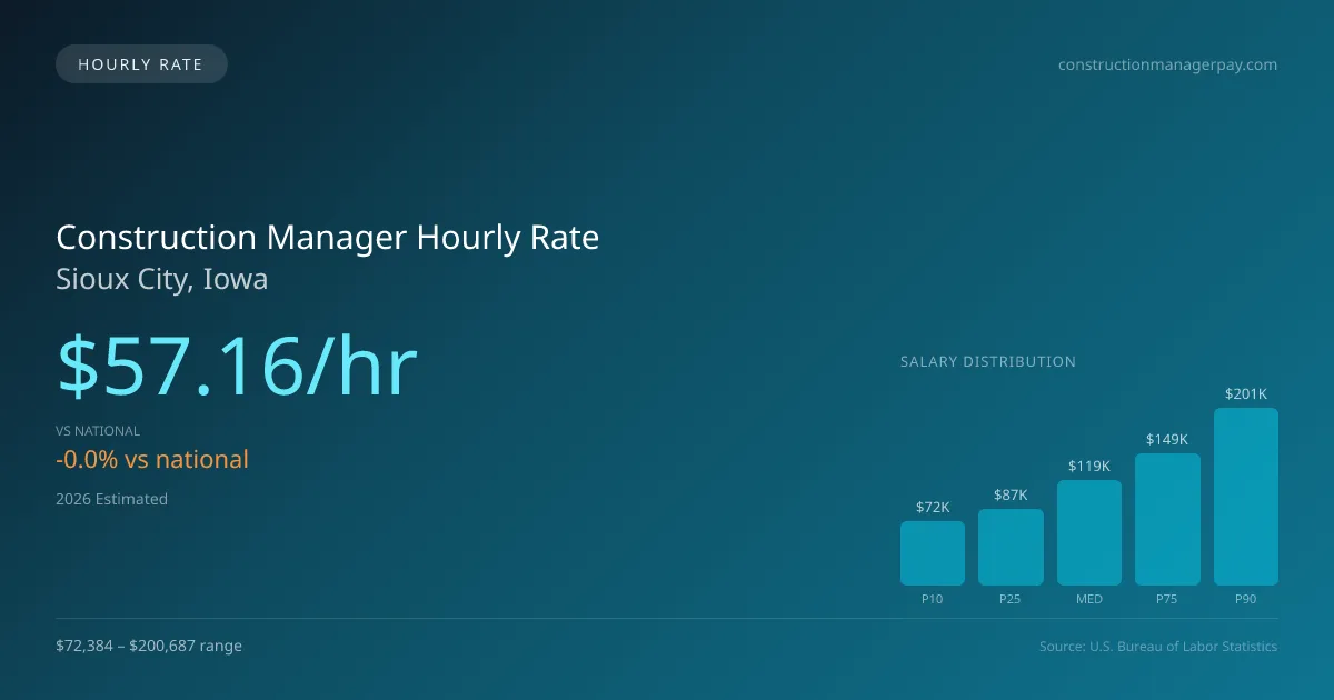 Construction Manager Hourly Rate in Sioux City, IA — 2026 est., based on 2025 BLS