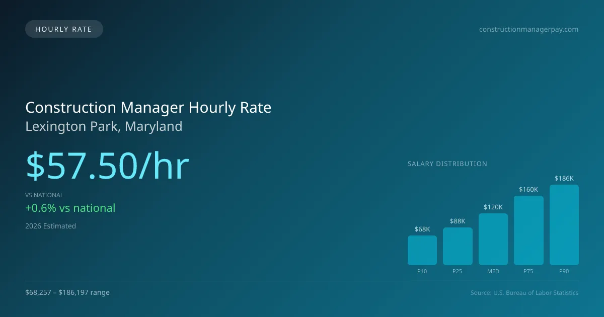 Construction Manager Hourly Rate in Lexington Park, MD — 2026 est., based on 2025 BLS