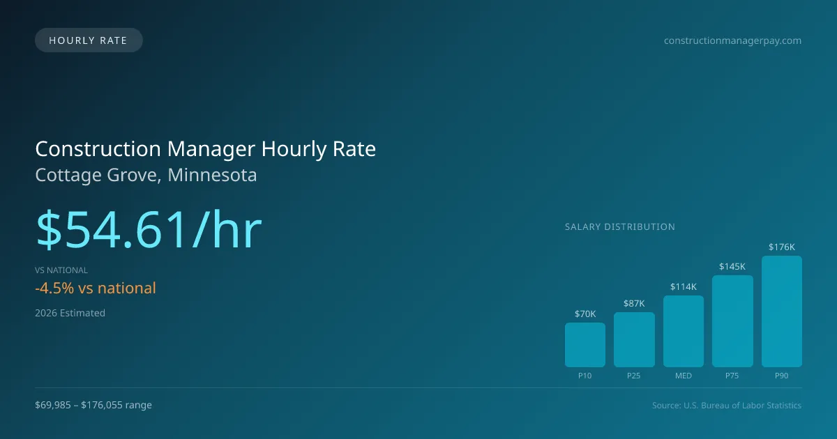 Construction Manager Hourly Rate in Cottage Grove, MN — 2026 est., based on 2025 BLS
