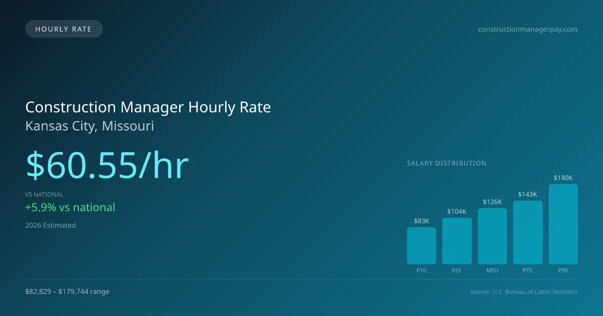Construction Manager Hourly Rate in Kansas City, MO — 2026 est., based on 2025 BLS
