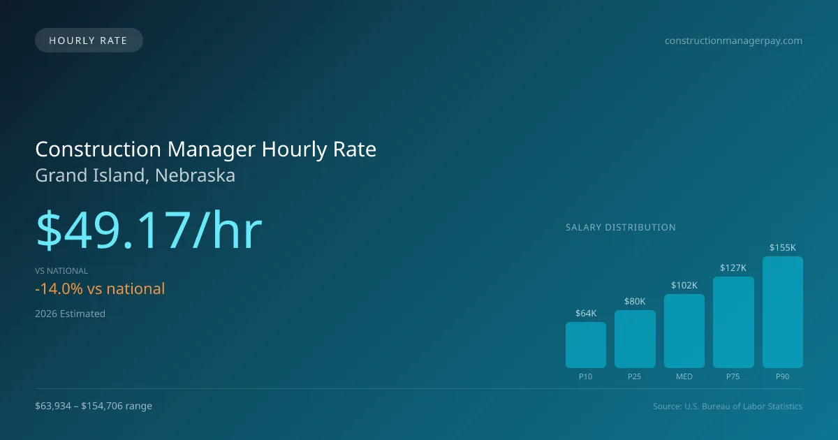 Construction Manager Hourly Rate in Grand Island, NE — 2026 est., based on 2025 BLS