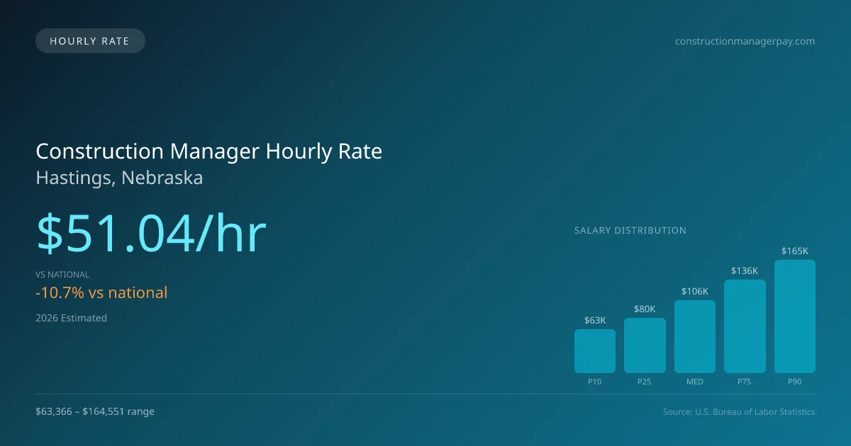 Construction Manager Hourly Rate in Hastings, NE — 2026 est., based on 2025 BLS