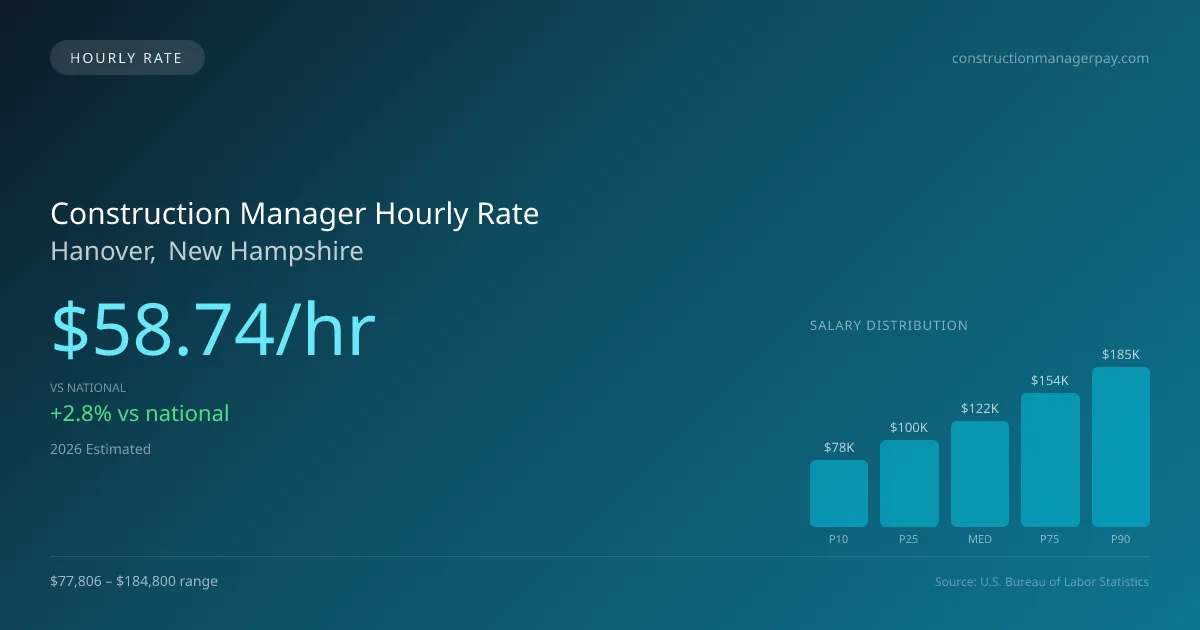 Construction Manager Hourly Rate in Hanover, NH — 2026 est., based on 2025 BLS