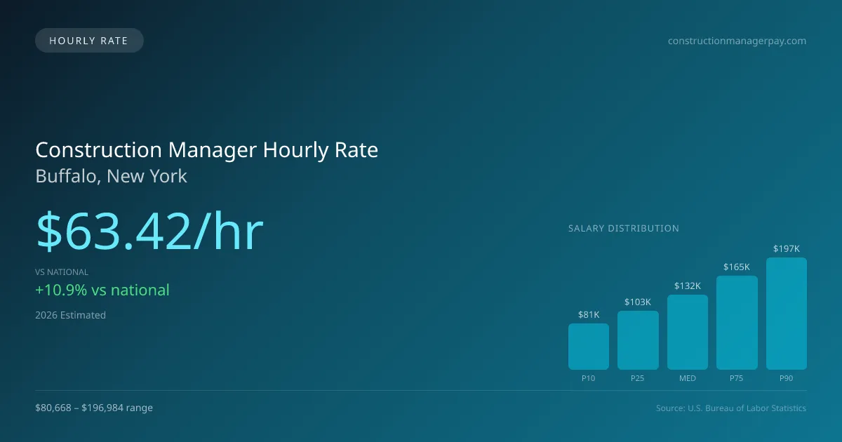 Construction Manager Hourly Rate in Buffalo, NY — 2026 est., based on 2025 BLS