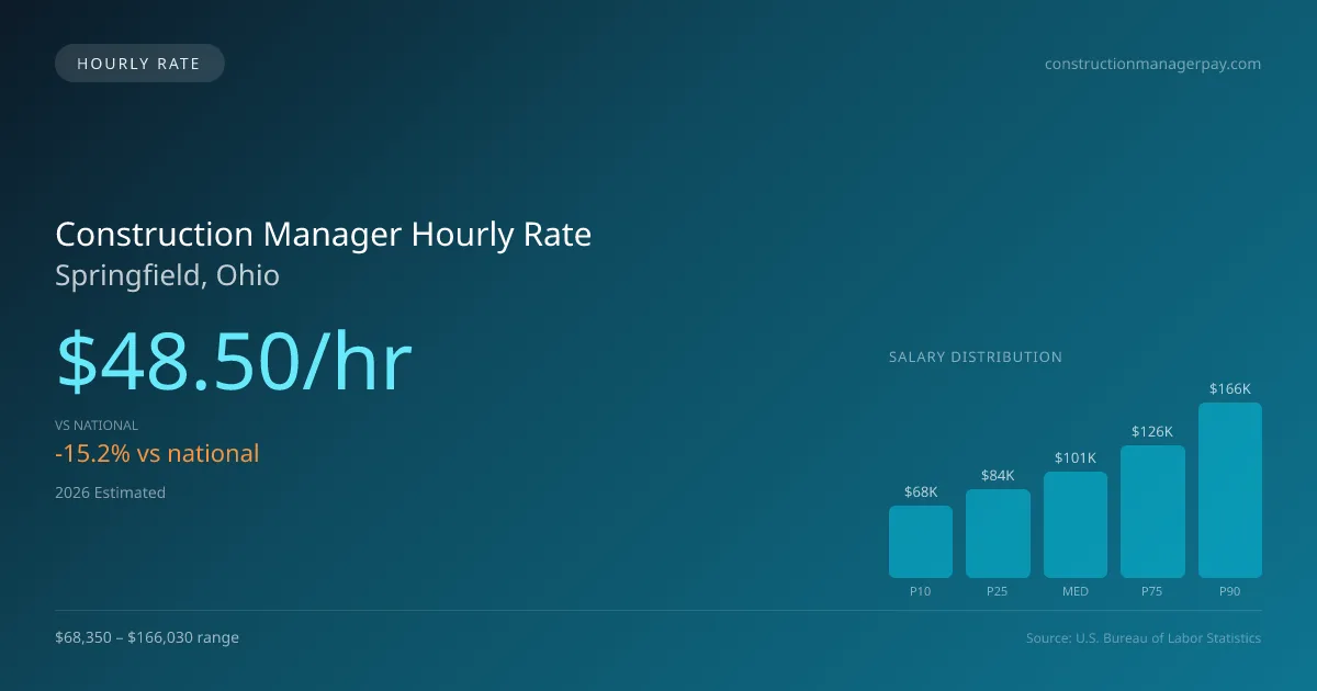 Construction Manager Hourly Rate in Springfield, OH — 2026 est., based on 2025 BLS
