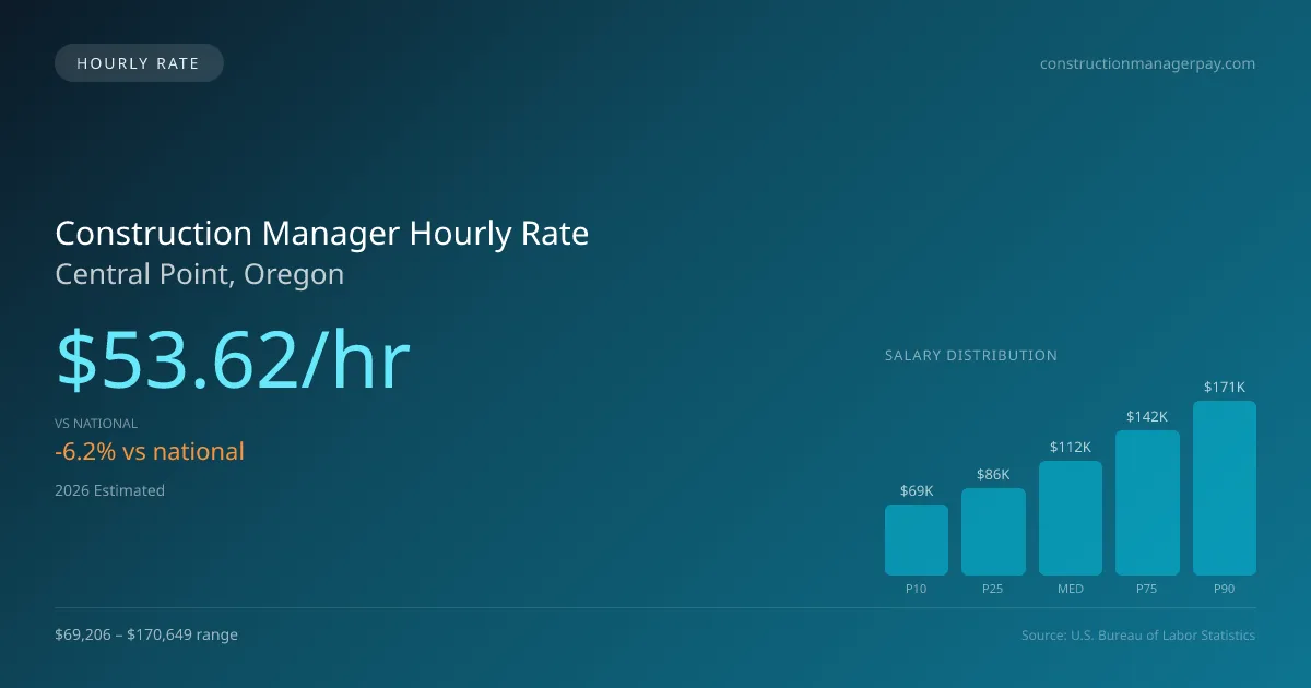 Construction Manager Hourly Rate in Central Point, OR — 2026 est., based on 2025 BLS