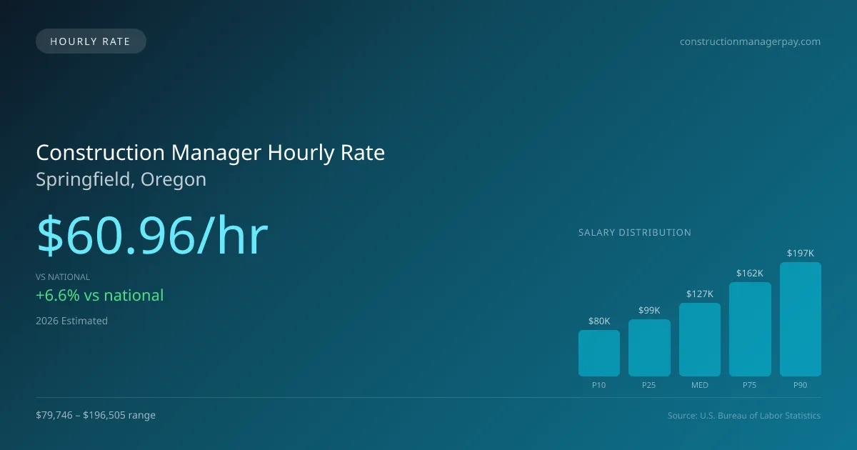 Construction Manager Hourly Rate in Springfield, OR — 2026 est., based on 2025 BLS