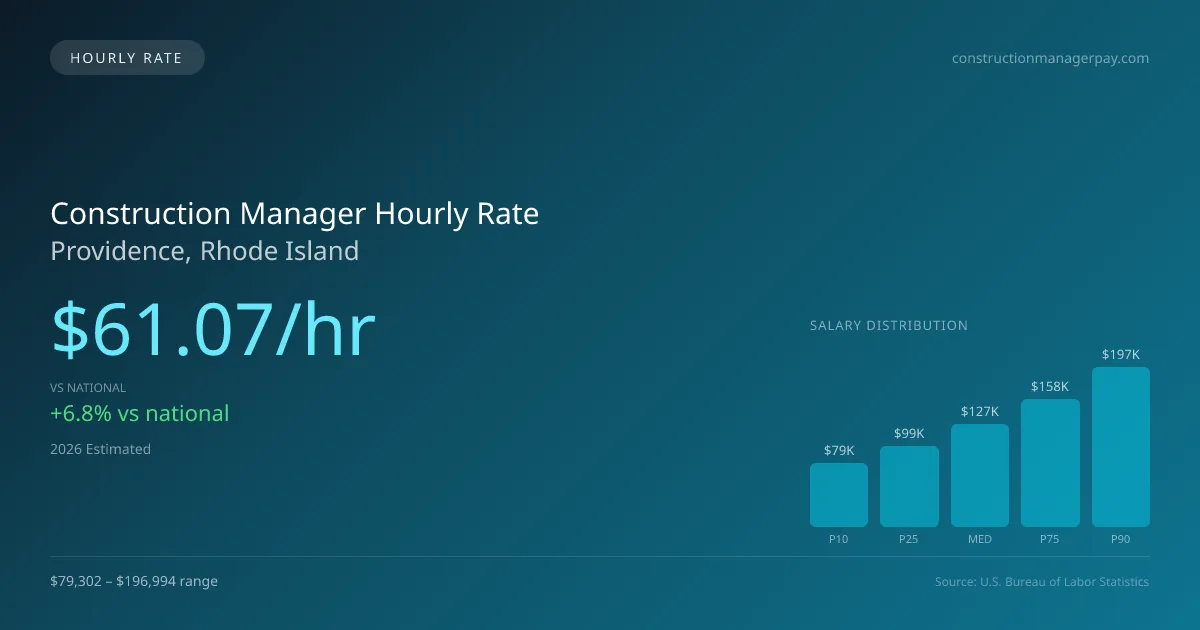 Construction Manager Hourly Rate in Providence, RI — 2026 est., based on 2025 BLS
