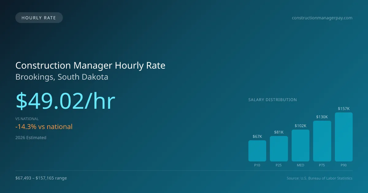 Construction Manager Hourly Rate in Brookings, SD — 2026 est., based on 2025 BLS