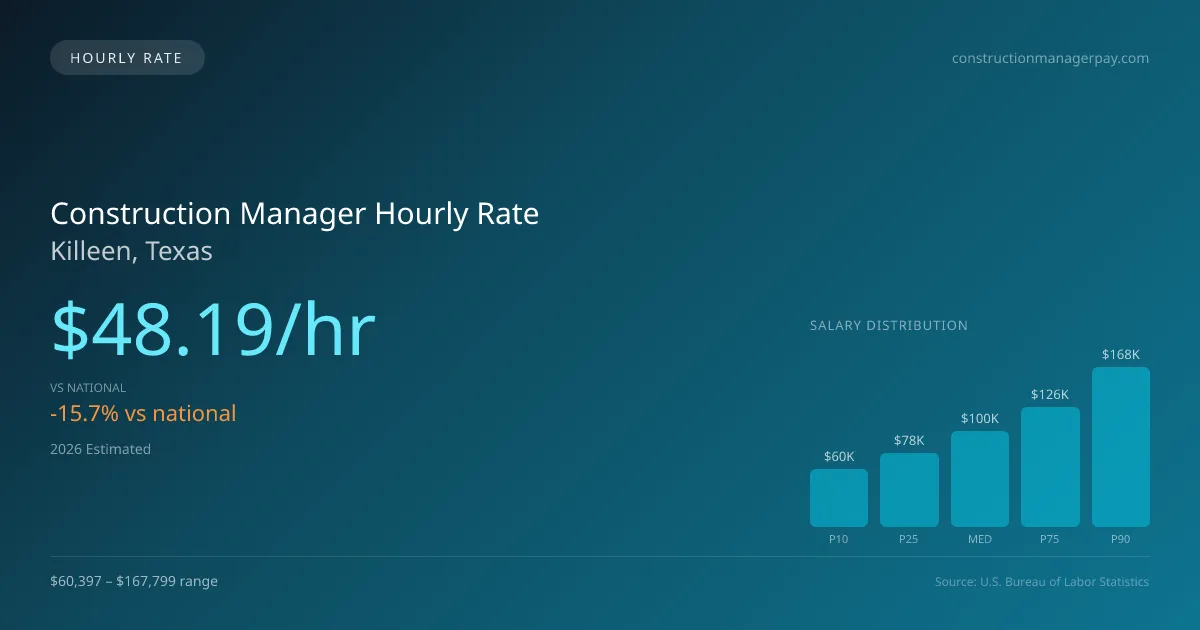 Construction Manager Hourly Rate in Killeen, TX — 2026 est., based on 2025 BLS