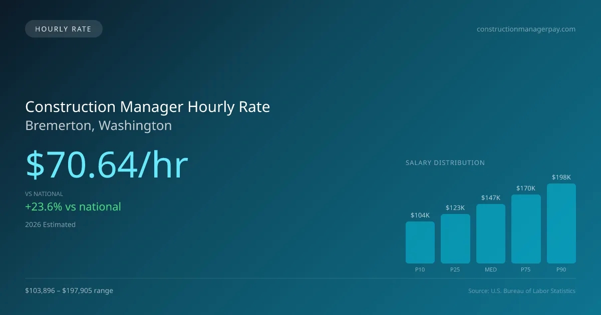 Construction Manager Hourly Rate in Bremerton, WA — 2026 est., based on 2025 BLS
