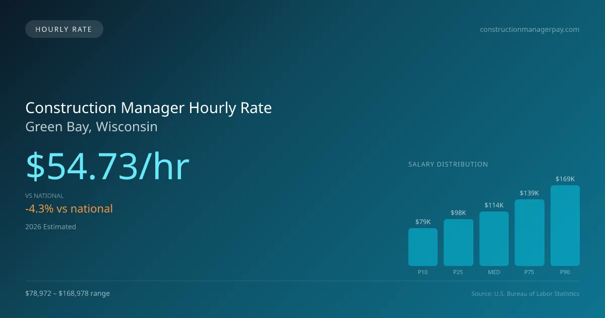 Construction Manager Hourly Rate in Green Bay, WI — 2026 est., based on 2025 BLS