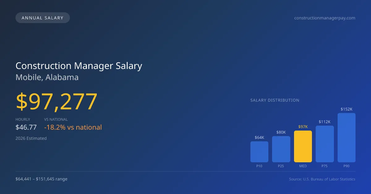 Construction Manager Salary in Mobile, AL — 2026 est., based on 2025 BLS