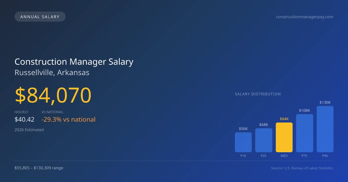 Construction Manager Salary in Russellville, AR β 2026 est., based on 2025 BLS