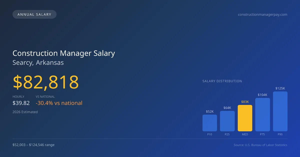 Construction Manager Salary in Searcy, AR โ 2026 est., based on 2025 BLS