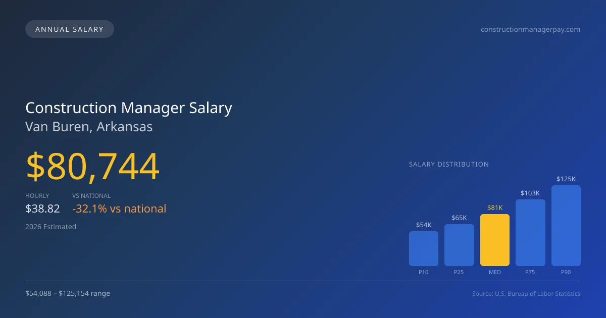 Construction Manager Salary in Van Buren, AR — 2026 est., based on 2025 BLS