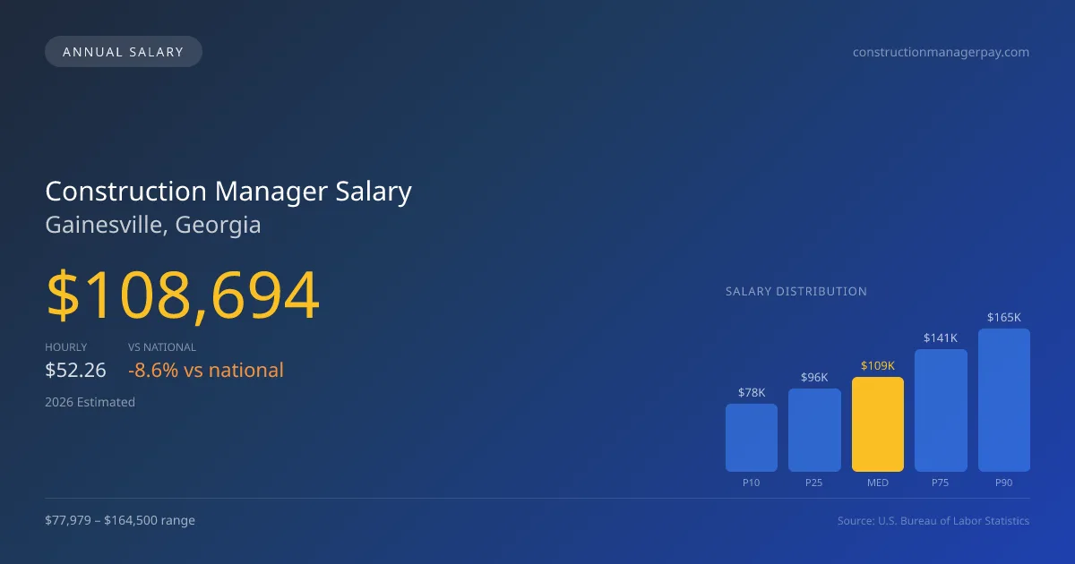 Construction Manager Salary in Gainesville, GA — 2026 est., based on 2025 BLS