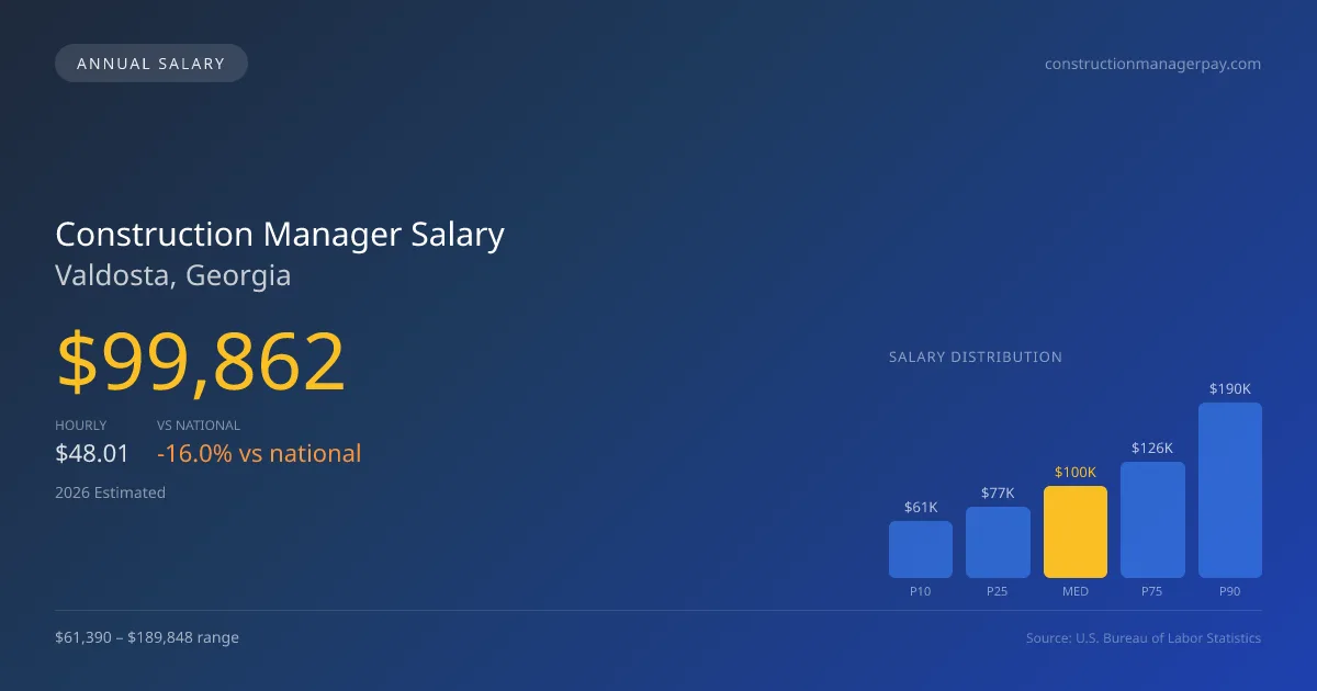 Construction Manager Salary in Valdosta, GA — 2026 est., based on 2025 BLS