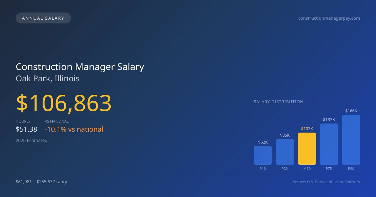 Construction Manager Salary in Oak Park, IL — 2026 est., based on 2025 BLS