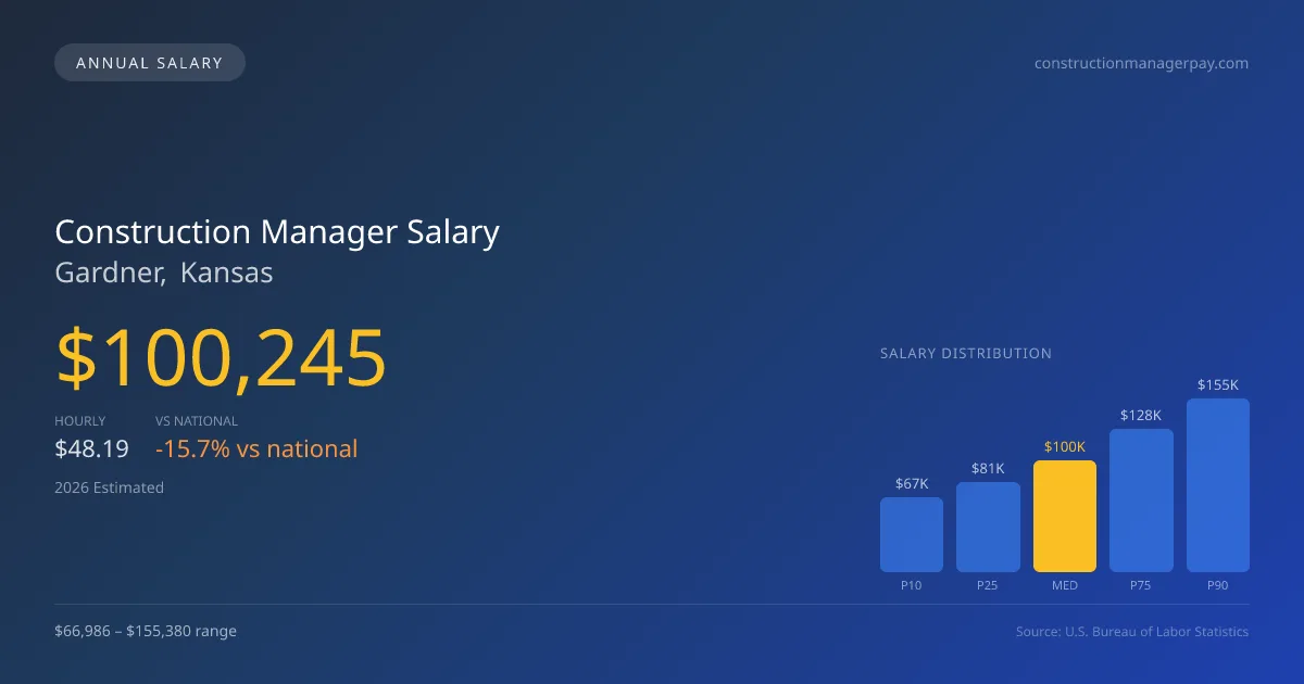 Construction Manager Salary in Gardner, KS — 2026 est., based on 2025 BLS