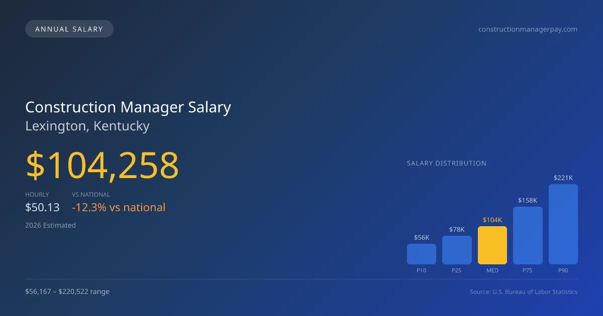 Construction Manager Salary in Lexington, KY — 2026 est., based on 2025 BLS