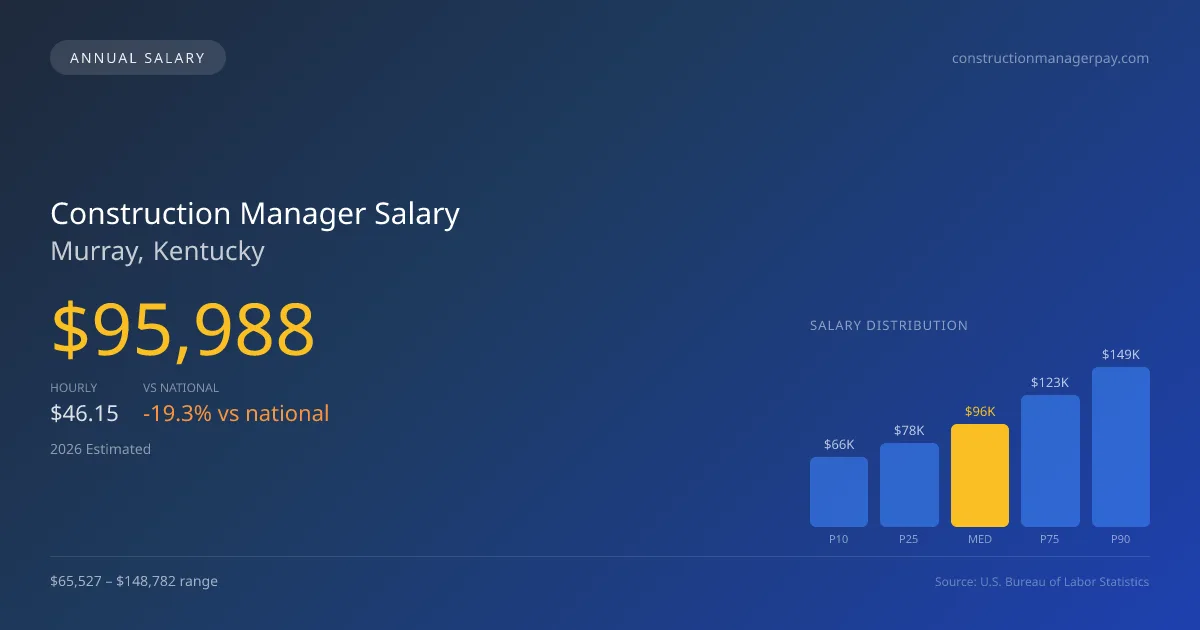 Construction Manager Salary in Murray, KY — 2026 est., based on 2025 BLS
