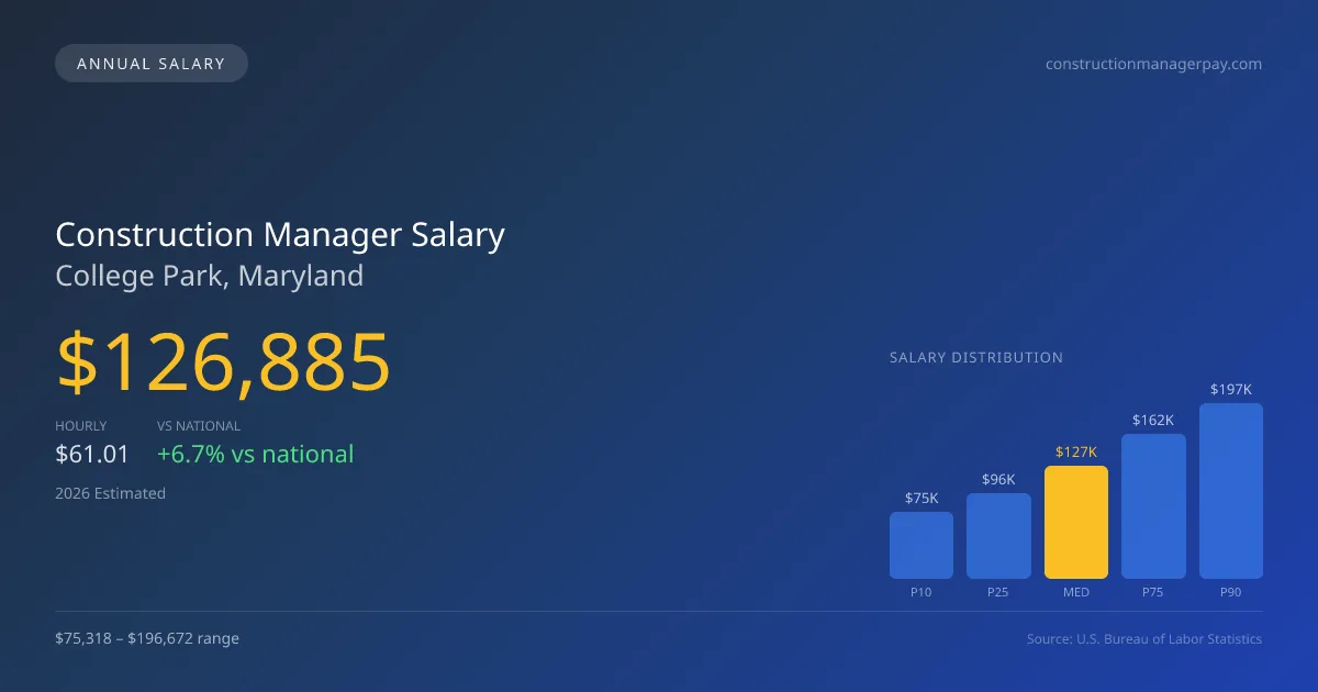 Construction Manager Salary in College Park, MD — 2026 est., based on 2025 BLS