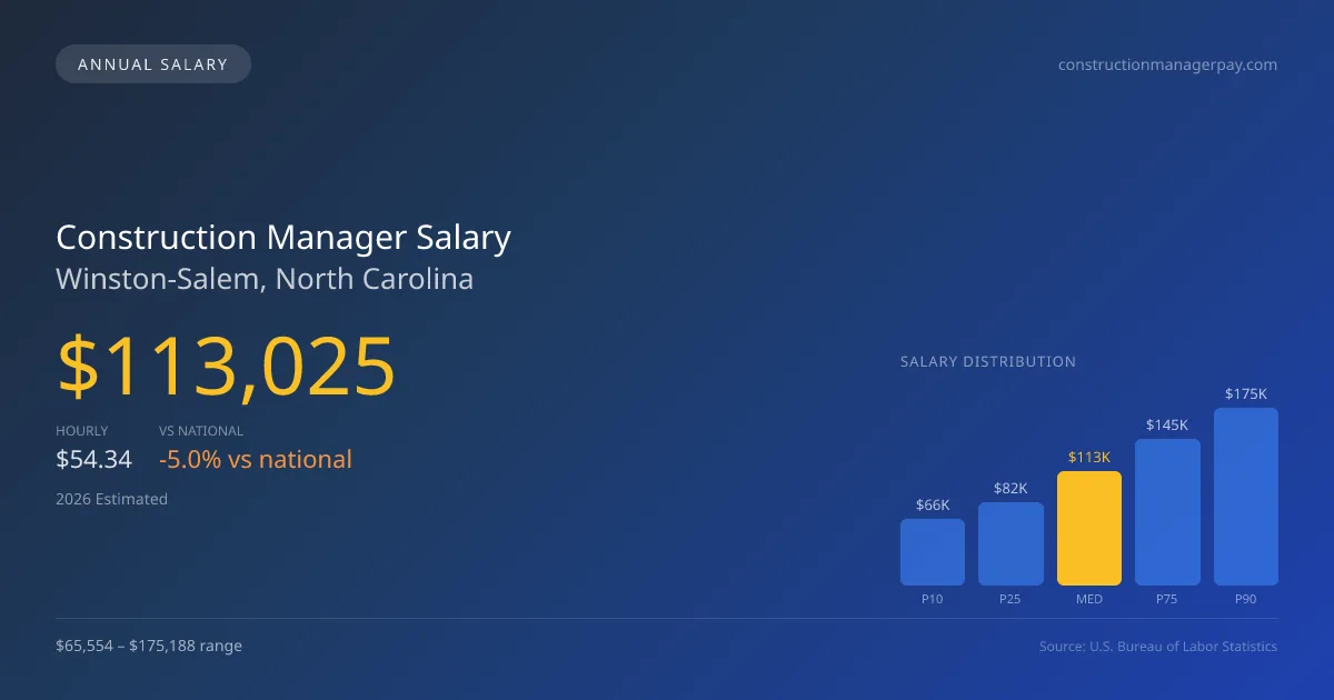 Construction Manager Salary in Winston-Salem, NC — 2026 est., based on 2025 BLS