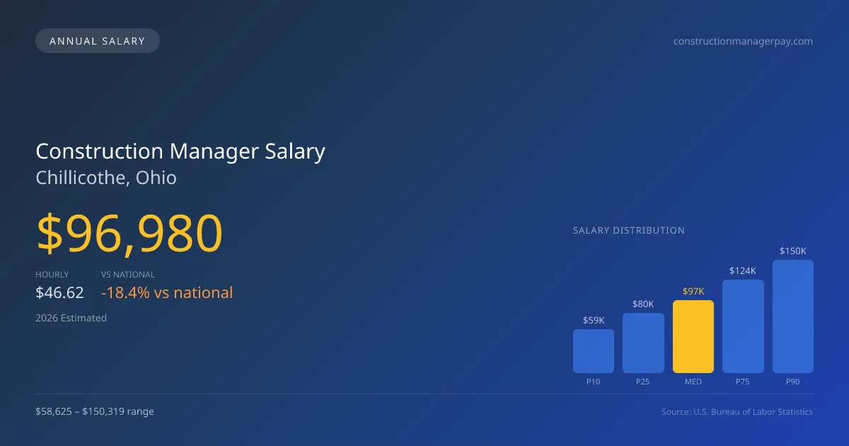 Construction Manager Salary in Chillicothe, OH — 2026 est., based on 2025 BLS