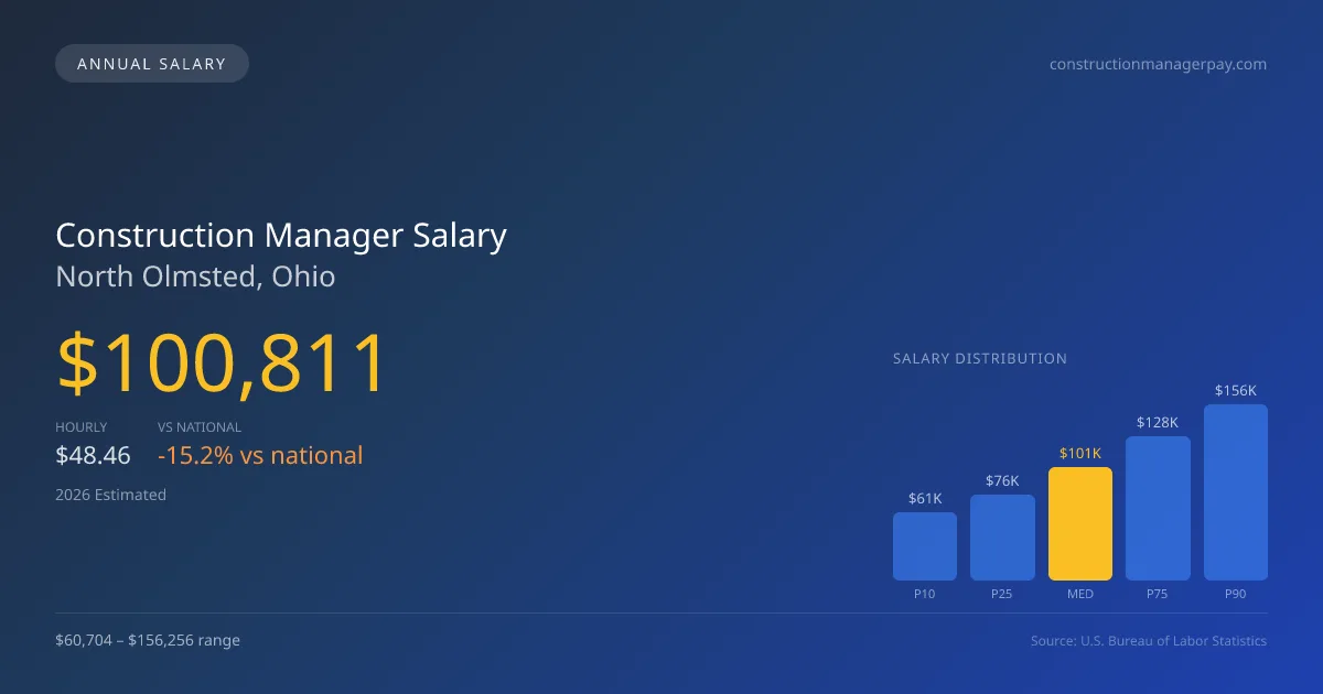 Construction Manager Salary in North Olmsted, OH — 2026 est., based on 2025 BLS