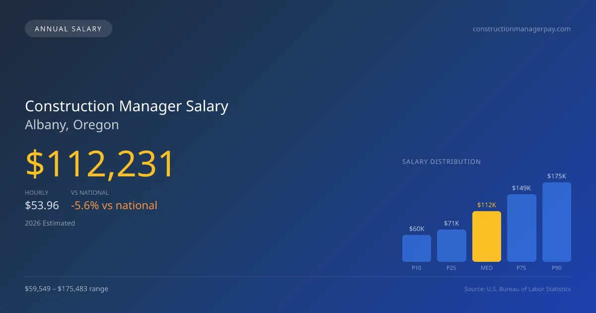Construction Manager Salary in Albany, OR — 2026 est., based on 2025 BLS