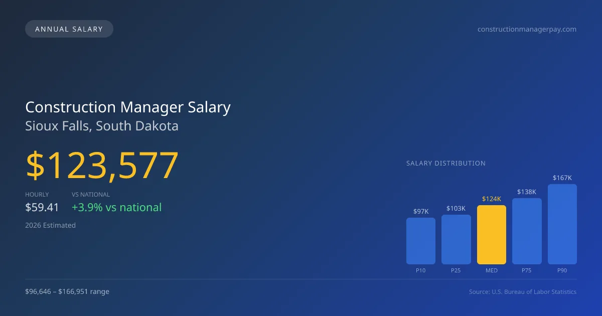 Construction Manager Salary in Sioux Falls, SD — 2026 est., based on 2025 BLS