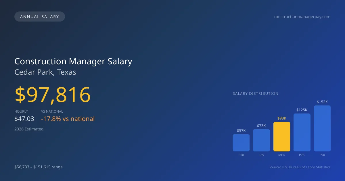 Construction Manager Salary in Cedar Park, TX — 2026 est., based on 2025 BLS